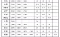 全国最低工资标准出炉　甘肃这个数