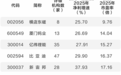 锂电池产业链开启涨价 机构看好行业触底回升