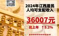 2024年江西居民人均可支配收入36007元 比上年增长5.2%