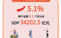 从5.1%的GDP增速透视江西经济运行的底气和信心