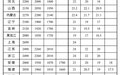 最低工资标准公布！海南省第一档月标准为2010元