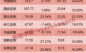 28家上市券商业绩曝光