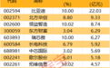 权重股吸金超22亿元，这些股也被大幅抢筹