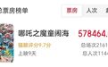 中国影史票房冠军诞生！《哪吒2》超越《长津湖》