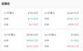 跌破96000美元！超11万人爆仓
