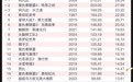全球票房前60！哪吒2的含金量还在上升
