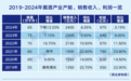 权图：2024年酱酒产能65万千升、销售2400亿、利润约970亿