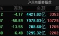 市场震荡调整：沪指半日跌0.12%，白酒等防御类板块逆势走强