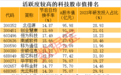 科技牛氛围浓厚，小市值+高科技的活跃股曝光