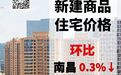 1月份南昌、九江、赣州新建商品住宅价格同比降幅收窄