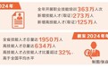 河南省技能人才、高技能人才总量均位居全国第二