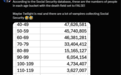 真有吸血鬼？马斯克爆夸张数据：美国有上千万超120岁的老人