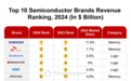 三星稳坐全球前十大半导体品牌厂商第一！Intel跌至第五