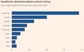 欧美能源公司发愁：哈萨克斯坦的铀都卖给中俄了，我们快没得用了