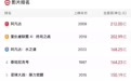 《哪吒2》突破115亿元，冲击全球TOP10