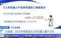 中国已成为全球领先的人形机器人生产国，去年市场规模达27.6亿元