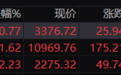 午评：科创50指数半日大涨超5% 算力概念股再度爆发