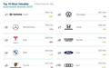 Brand Finance发布2025全球汽车品牌价值100强