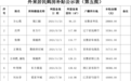 公示！安徽宣城这些人可领购房补贴！