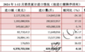 2024进出口数据出炉，白酒出海迎来黄金期？