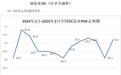 2月份中国制造业PMI为50.2% 环比上升1.1个百分点
