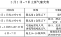 未来一周海南气温先升后降 局地可能出现暴雨天气