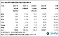 Canalys：2024年全球可穿戴腕带设备出货1.93亿部，苹果、小米、华为前三