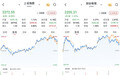 沪指跌0.25%，创指跌1.31%：有色金属、白酒股逆势走强，算力概念股回调