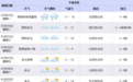 寒潮预警！骤降13℃，今天有阵雨或雷雨