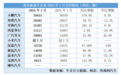 2月新造车企业格局生变：小鹏再超理想，“创二代”低迷
