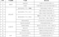 无锡市现代产业集群重点产业链链主企业名单公布，无锡高新区+25！