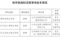 公示！山东拟申报设置三所高校