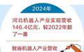 去年河北省机器人产业营收同比增长42.3% 机器人产业加速崛起