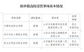 山东拟新增3所民办高校，名单公示