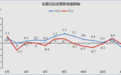 2025年2月份安徽CPI同比下降0.7%，PPI同比下降2.3%