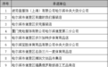 哈尔滨市今年首批160家实体店承诺无理由退货