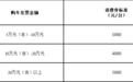 追加200万！净月高新区再次发放汽车消费券