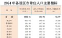 2024年江西各设区市常住人口主要指标公布