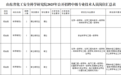 50人！山东省属事业单位招聘啦