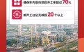 一图读“董” | “项目攻坚年”董家口这么干！