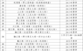 哈尔滨交警公示129条严管街路