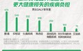 2024年腾讯微保女性理赔数据出炉：35~40岁为女性理赔集中年龄段