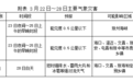 有点热！22日至27日海南气温较高！28日冷空气又要来，伴有暴雨冰雹等强对流天气→