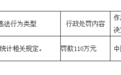 银行财眼｜上海银行被罚款110万元 因违反金融统计相关规定
