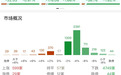 午评：创业板指半日跌1.82%，全市场超4700只个股下跌
