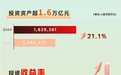 综合投资收益率8.5% 新华保险2024年投资业绩大幅增长