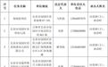 绿园大队2025年4月份“双随机、一公开”消防监督抽查计划公示
