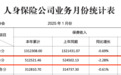平安人寿山东分公司1月份保费收入同比下滑2.28% 市场份额占比微降