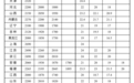 全国公布，安徽最低工资标准出炉！