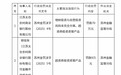 银行财眼｜太仓农商行被罚款70万元 因超资质投资资管产品等两项违规
